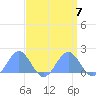 Wake Island tide chart for Friday, April 7, 2023