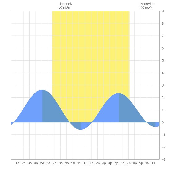 Wake Island tide chart for Saturday, April 8, 2023