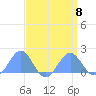 Wake Island tide chart for Saturday, April 8, 2023