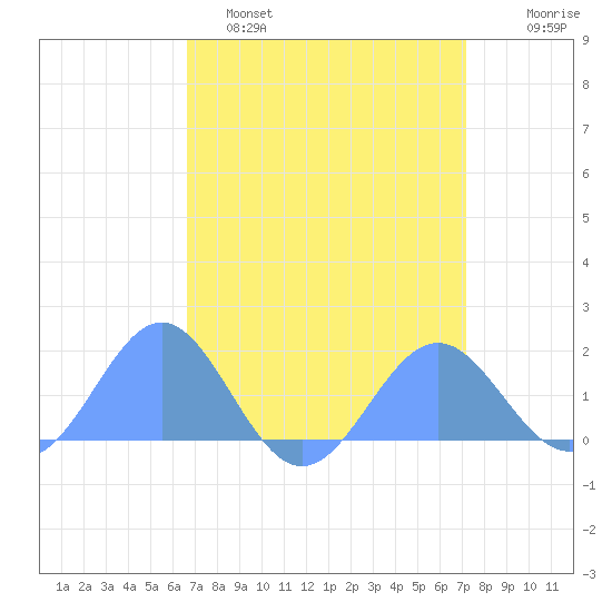 Wake Island tide chart for Sunday, April 9, 2023