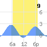 Wake Island tide chart for Sunday, April 9, 2023