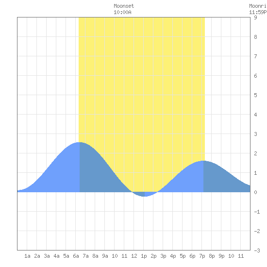 Wake Island tide chart for Wednesday, May 10, 2023