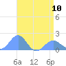 Wake Island tide chart for Wednesday, May 10, 2023
