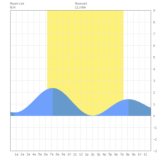 Wake Island tide chart for Thursday, May 11, 2023