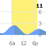 Wake Island tide chart for Thursday, May 11, 2023
