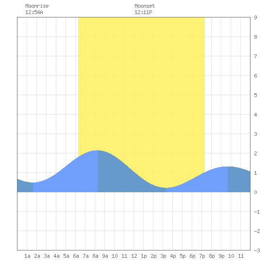 Wake Island tide chart for Friday, May 12, 2023