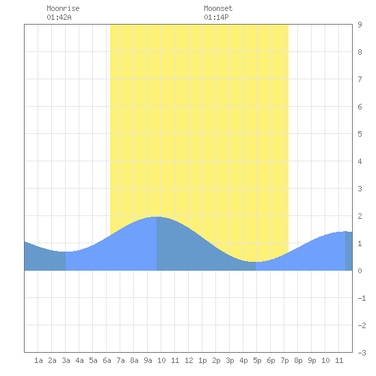 Wake Island tide chart for Saturday, May 13, 2023