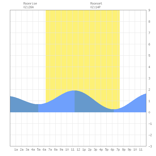 Wake Island tide chart for Sunday, May 14, 2023