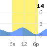 Wake Island tide chart for Sunday, May 14, 2023