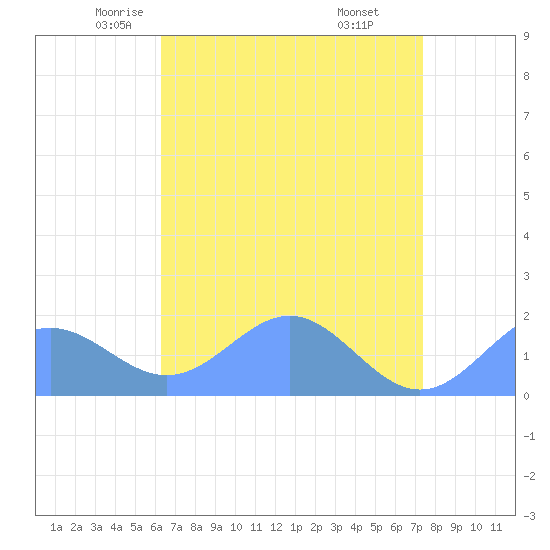 Wake Island tide chart for Monday, May 15, 2023