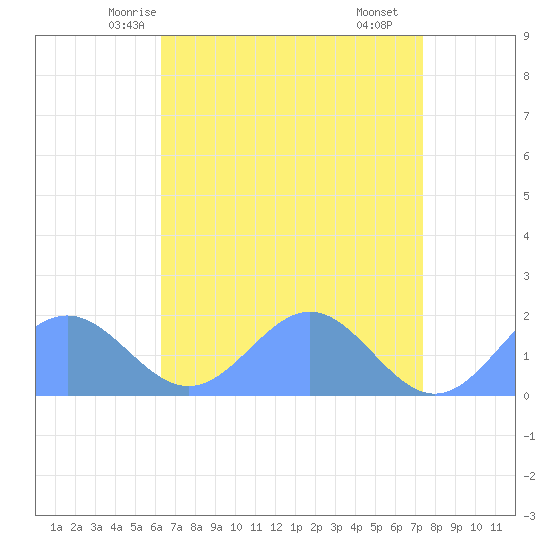 Wake Island tide chart for Tuesday, May 16, 2023