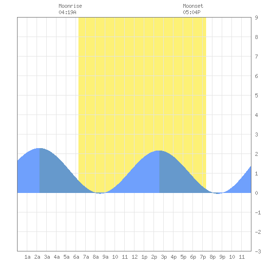 Wake Island tide chart for Wednesday, May 17, 2023