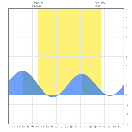Wake Island tide chart for Thursday, May 18, 2023