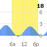 Wake Island tide chart for Thursday, May 18, 2023
