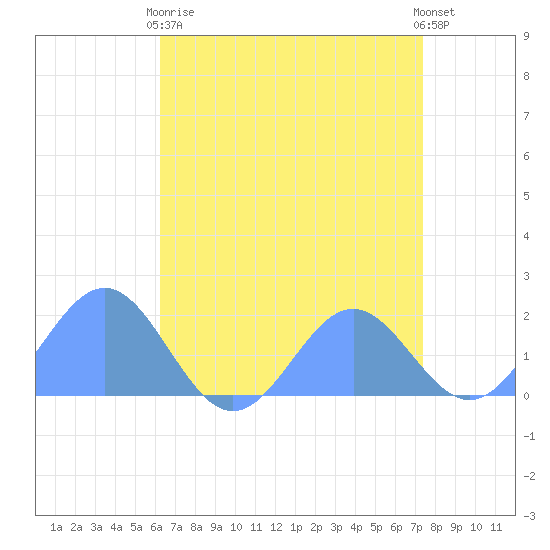 Wake Island tide chart for Friday, May 19, 2023