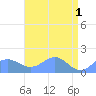 Wake Island tide chart for Monday, May 1, 2023