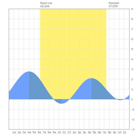 Wake Island tide chart for Saturday, May 20, 2023