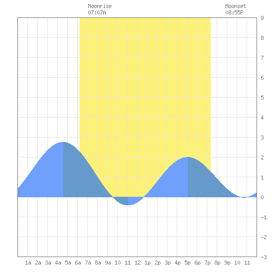 Wake Island tide chart for Sunday, May 21, 2023