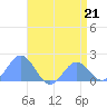 Wake Island tide chart for Sunday, May 21, 2023