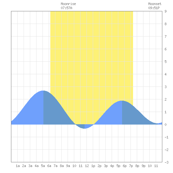 Wake Island tide chart for Monday, May 22, 2023