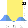 Wake Island tide chart for Monday, May 22, 2023