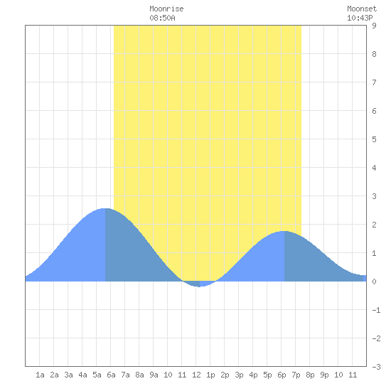 Wake Island tide chart for Tuesday, May 23, 2023