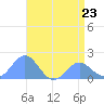 Wake Island tide chart for Tuesday, May 23, 2023