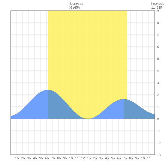 Wake Island tide chart for Wednesday, May 24, 2023