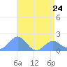 Wake Island tide chart for Wednesday, May 24, 2023