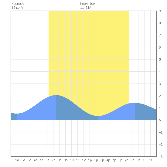 Wake Island tide chart for Friday, May 26, 2023