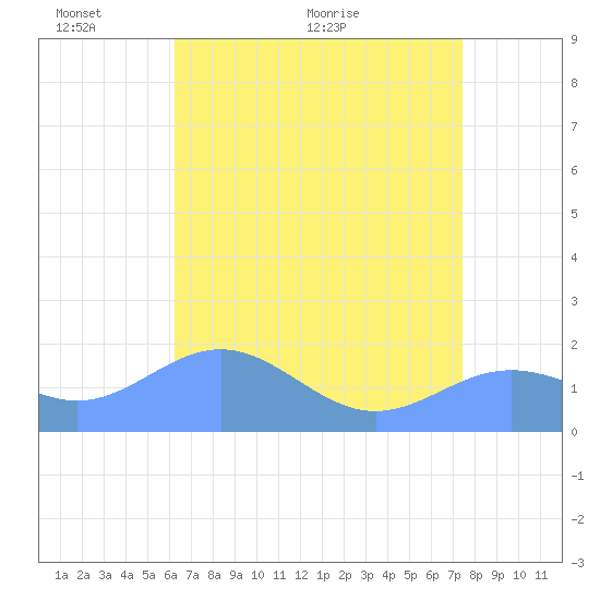 Wake Island tide chart for Saturday, May 27, 2023
