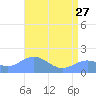 Wake Island tide chart for Saturday, May 27, 2023