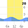 Wake Island tide chart for Sunday, May 28, 2023