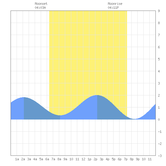 Wake Island tide chart for Tuesday, May 2, 2023