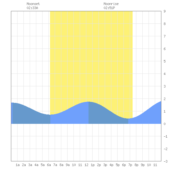 Wake Island tide chart for Tuesday, May 30, 2023