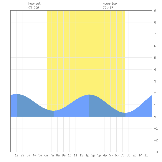 Wake Island tide chart for Wednesday, May 31, 2023