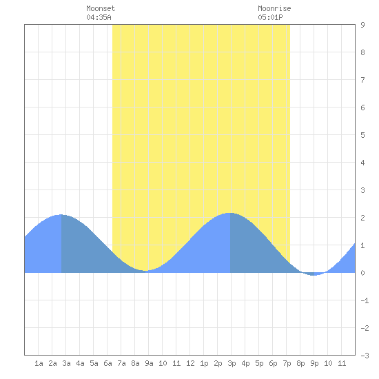 Wake Island tide chart for Wednesday, May 3, 2023