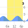 Wake Island tide chart for Wednesday, May 3, 2023
