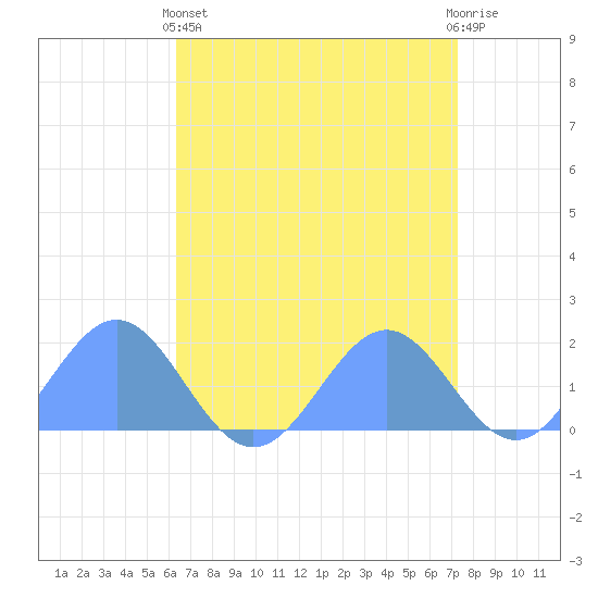 Wake Island tide chart for Friday, May 5, 2023