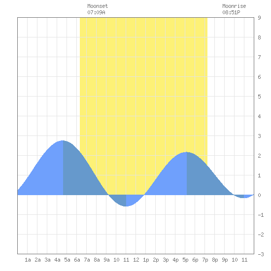 Wake Island tide chart for Sunday, May 7, 2023