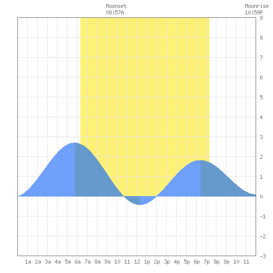 Wake Island tide chart for Tuesday, May 9, 2023
