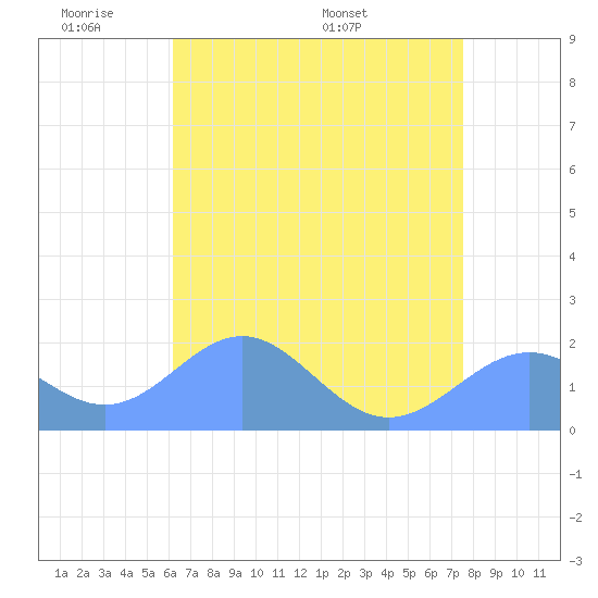 Wake Island tide chart for Sunday, June 11, 2023
