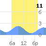 Wake Island tide chart for Sunday, June 11, 2023