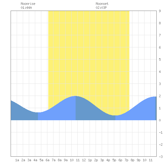 Wake Island tide chart for Monday, June 12, 2023
