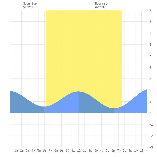 Wake Island tide chart for Tuesday, June 13, 2023