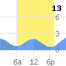 Wake Island tide chart for Tuesday, June 13, 2023