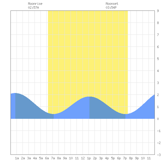 Wake Island tide chart for Wednesday, June 14, 2023