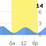 Wake Island tide chart for Wednesday, June 14, 2023