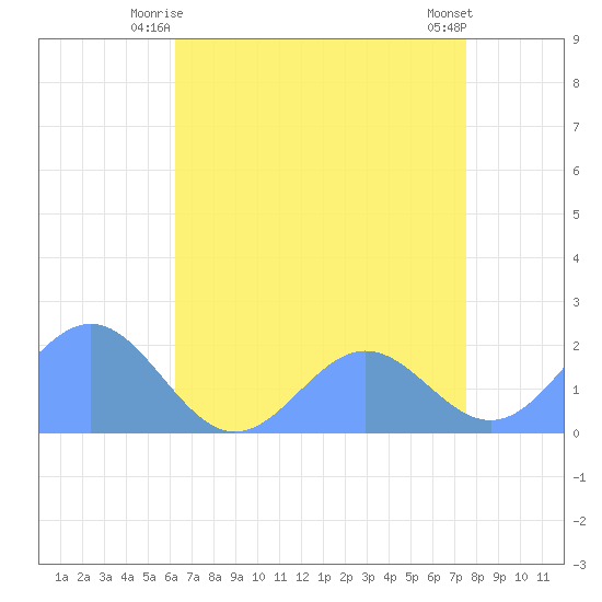 Wake Island tide chart for Friday, June 16, 2023
