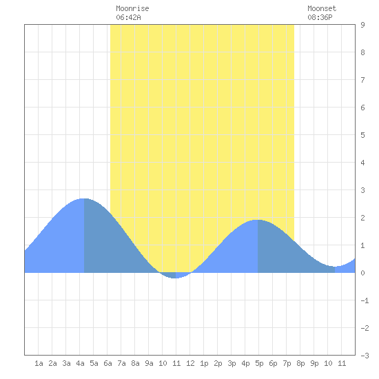 Wake Island tide chart for Monday, June 19, 2023
